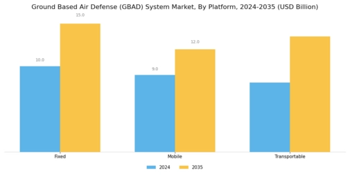 Ground Based Air Defense Gbad System Market Segment Image 1