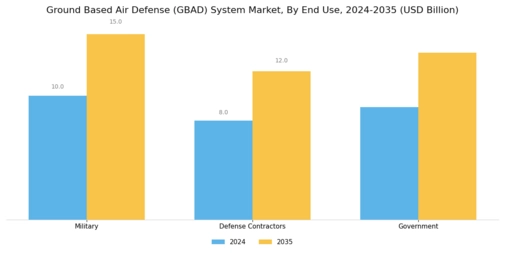 Ground Based Air Defense Gbad System Market Segment Image 3