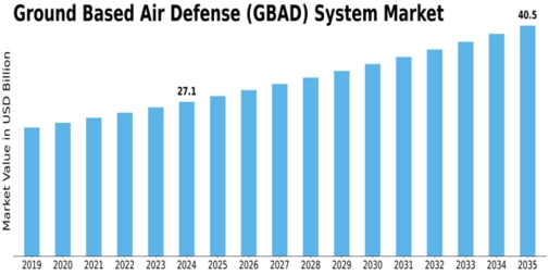 Ground Based Air Defense Gbad System Market Size