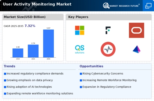 User Activity Monitoring Market Infographic