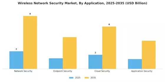Wireless Network Security Market Segment Image 2