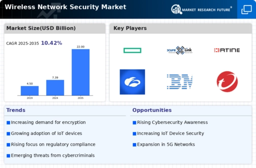 Wireless Network Security Market Infographic