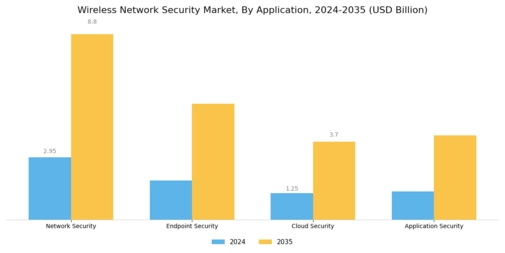 Wireless Network Security Market Segment Image 2