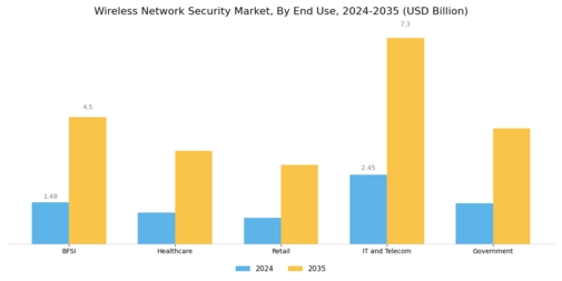 Wireless Network Security Market Segment Image 3