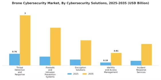 Drone Cybersecurity Market Segment Image 0