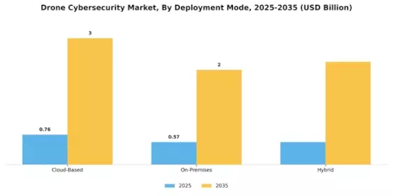 Drone Cybersecurity Market Segment Image 1