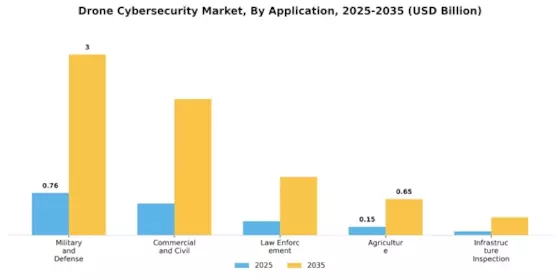 Drone Cybersecurity Market Segment Image 2