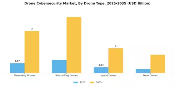 Drone Cybersecurity Market Segment Image 3