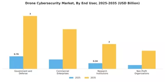 Drone Cybersecurity Market Segment Image 4