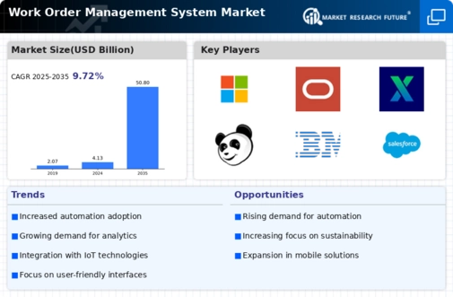 Work Order Management System Market Infographic