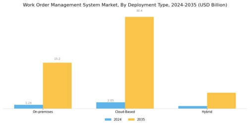 Work Order Management System Market Segment Image 0