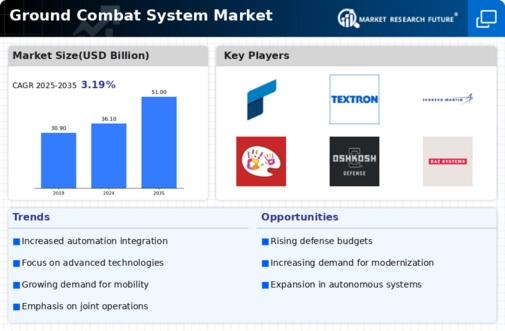 Ground Combat System Market Infographic