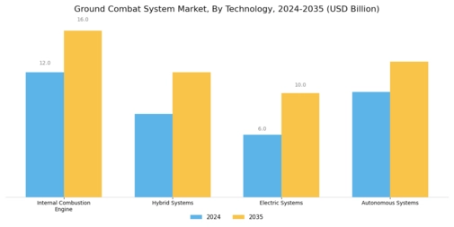 Ground Combat System Market Segment Image 0