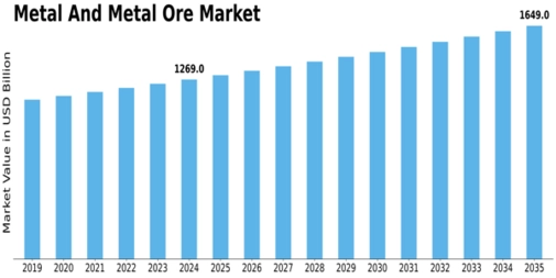 Metal And Metal Ore Market Size