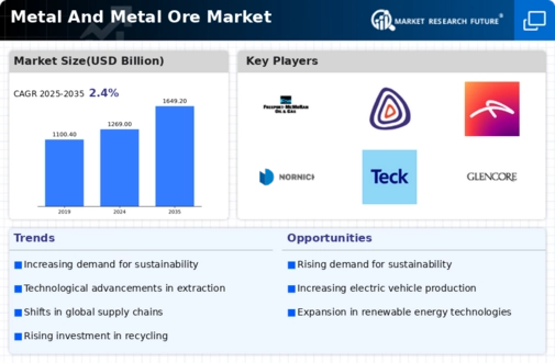 Metal And Metal Ore Market Infographic