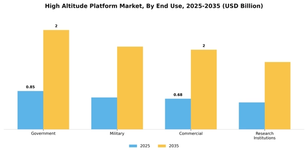 High Altitude Platform Market Segment Image 1