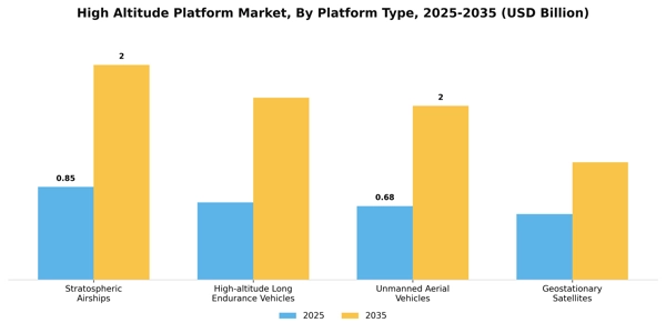 High Altitude Platform Market Segment Image 3