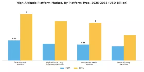 High Altitude Platform Market Segment Image 1