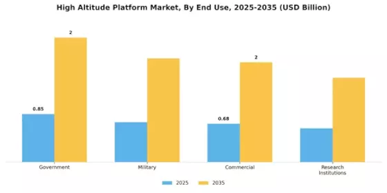 High Altitude Platform Market Segment Image 3