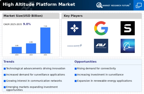 High Altitude Platform Market Infographic