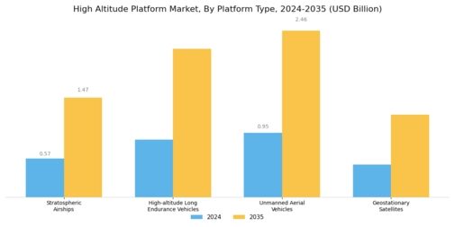 High Altitude Platform Market Segment Image 1