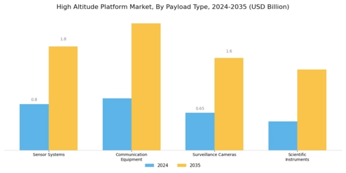 High Altitude Platform Market Segment Image 2