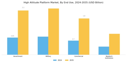 High Altitude Platform Market Segment Image 3