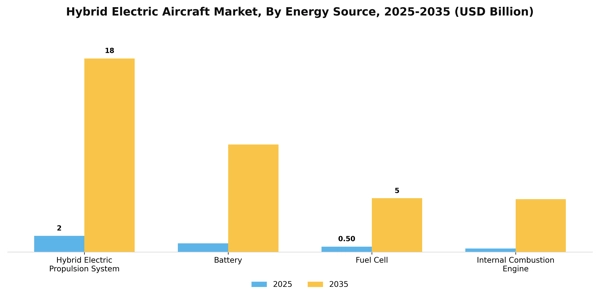 Hybrid Electric Aircraft Market Segment Image 1