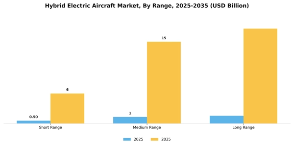 Hybrid Electric Aircraft Market Segment Image 3