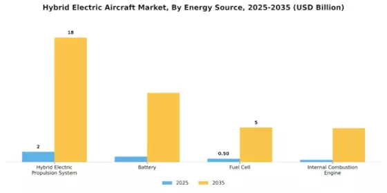 Hybrid Electric Aircraft Market Segment Image 2