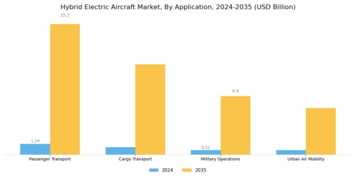 Hybrid Electric Aircraft Market Segment Image 0