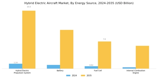 Hybrid Electric Aircraft Market Segment Image 2