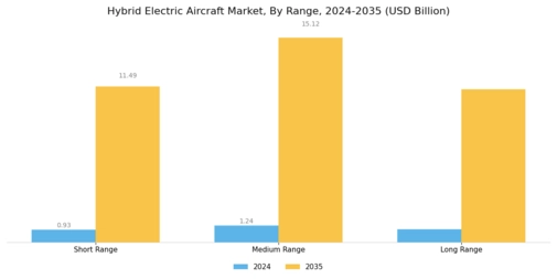 Hybrid Electric Aircraft Market Segment Image 3