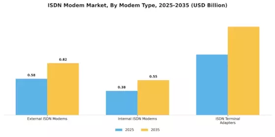 Isdn Modem Market Segment Image 0