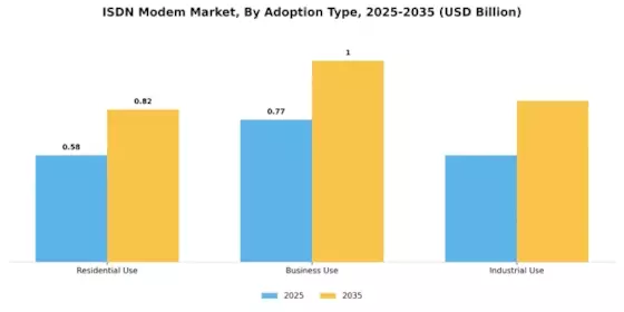 Isdn Modem Market Segment Image 2