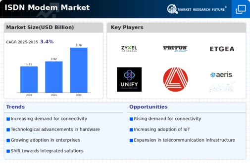 Isdn Modem Market Infographic