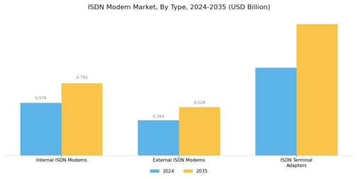 Isdn Modem Market Segment Image 0