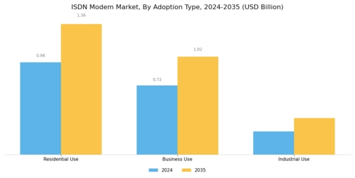 Isdn Modem Market Segment Image 2