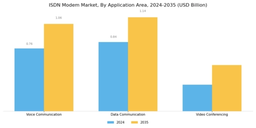 Isdn Modem Market Segment Image 4