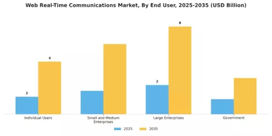 Web Real Time Communications Market Segment Image 2