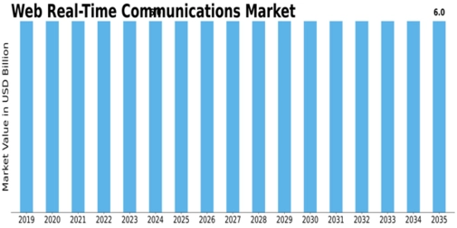 Web Real Time Communications Market Size