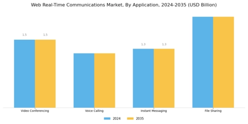 Web Real Time Communications Market Segment Image 0