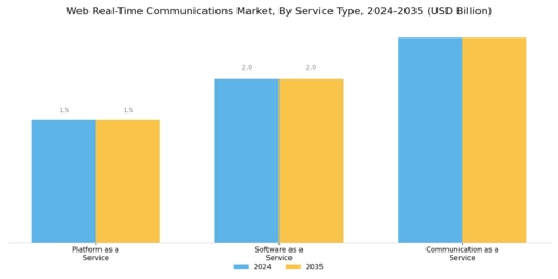 Web Real Time Communications Market Segment Image 1