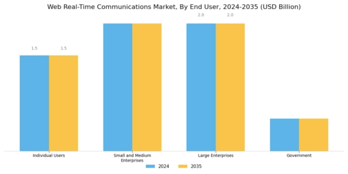 Web Real Time Communications Market Segment Image 2