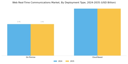 Web Real Time Communications Market Segment Image 3