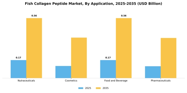 Fish Collagen Peptide Market Segment Image 0