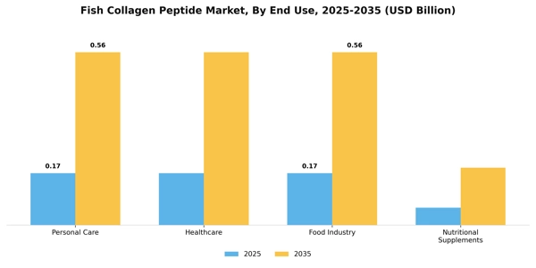 Fish Collagen Peptide Market Segment Image 1