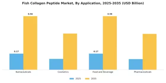 Fish Collagen Peptide Market Segment Image 1