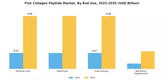 Fish Collagen Peptide Market Segment Image 3