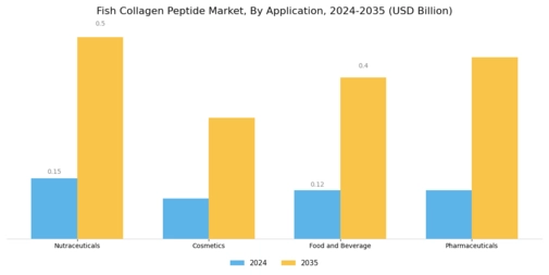 Fish Collagen Peptide Market Segment Image 1